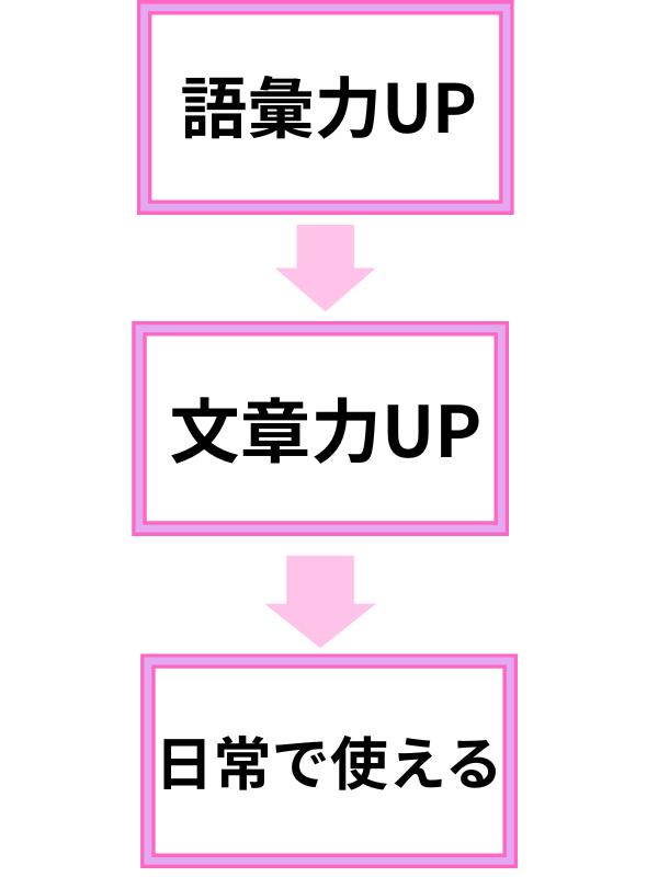 四字熟語検定メリットフロー