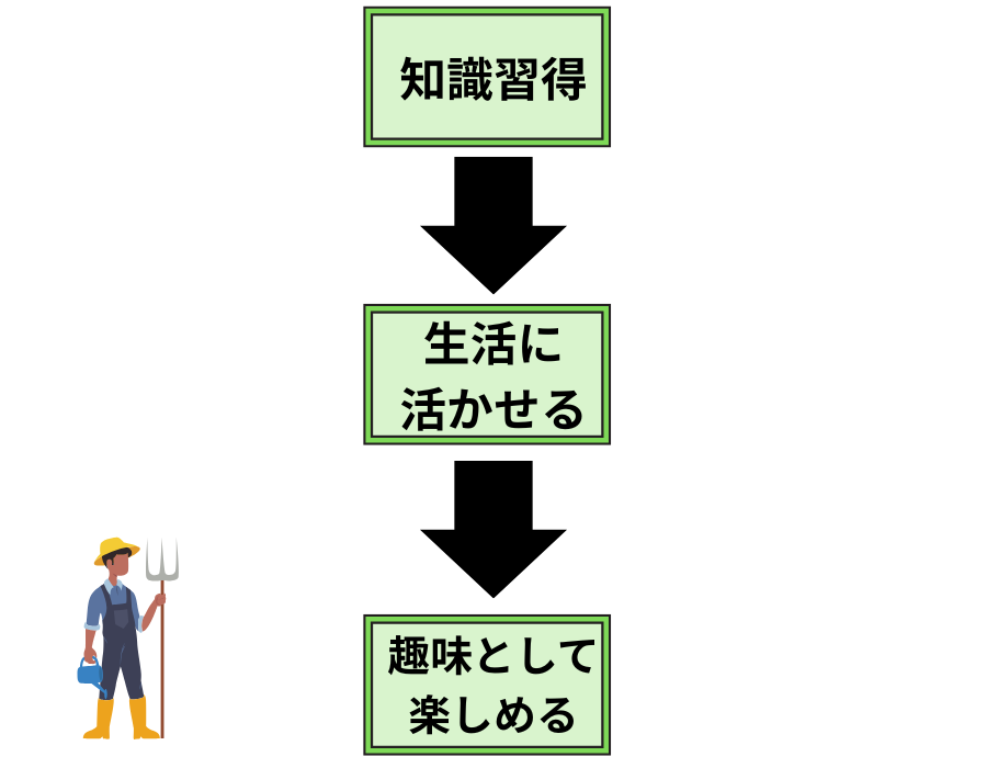 日本農業検定取得フロー