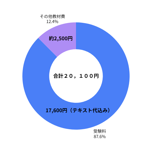 Webライティング能力検定の費用