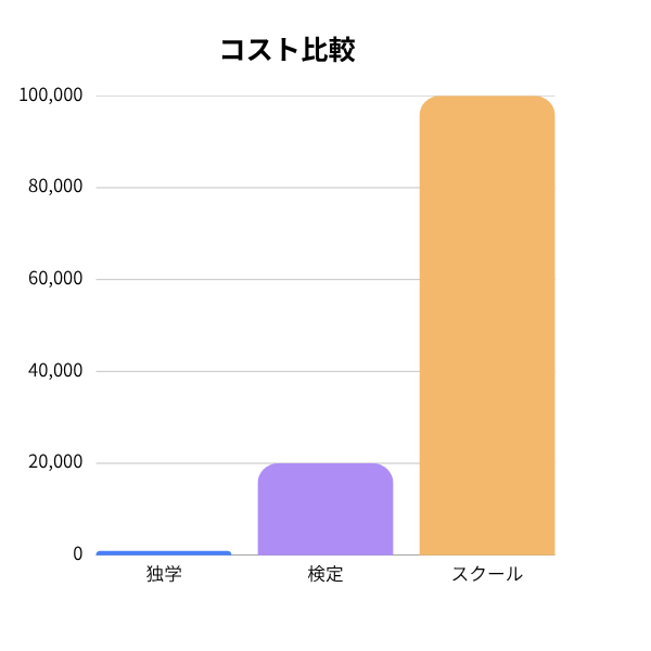 学習費用比較