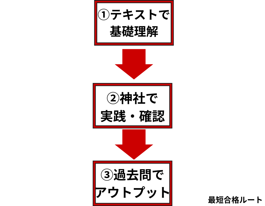 神社検定学習フロー