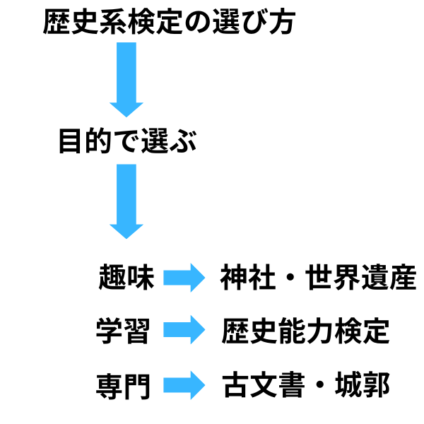 歴史系検定の選び方フロー