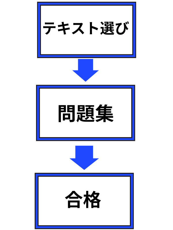 ニュース検定合格フロー