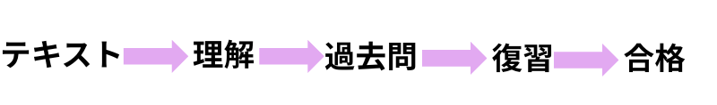 京都検定勉強フロー