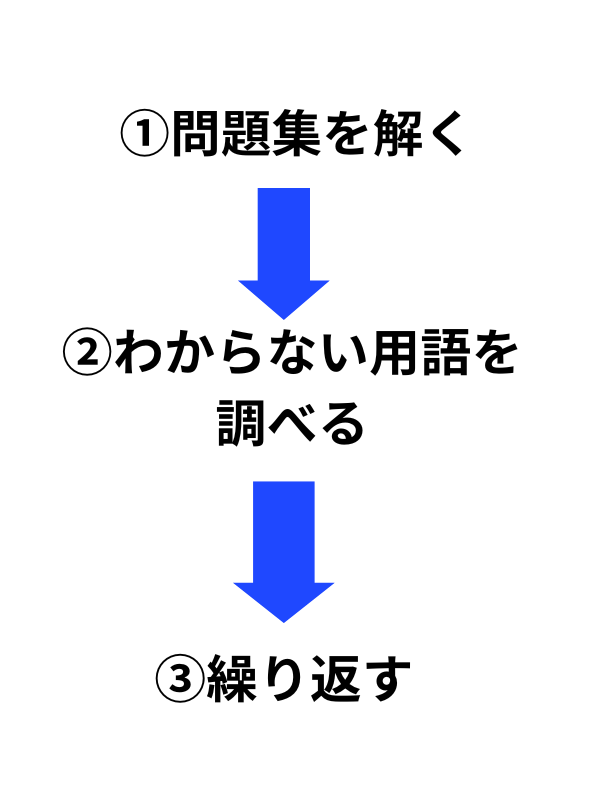 マーケティング検定3級学習フロー