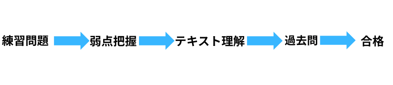 日本語検定3級勉強フロー