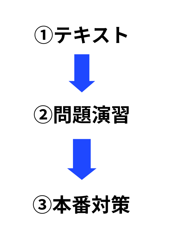 ニュース検定の勉強法フロー