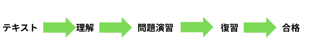 茶道文化検定勉強法フロー